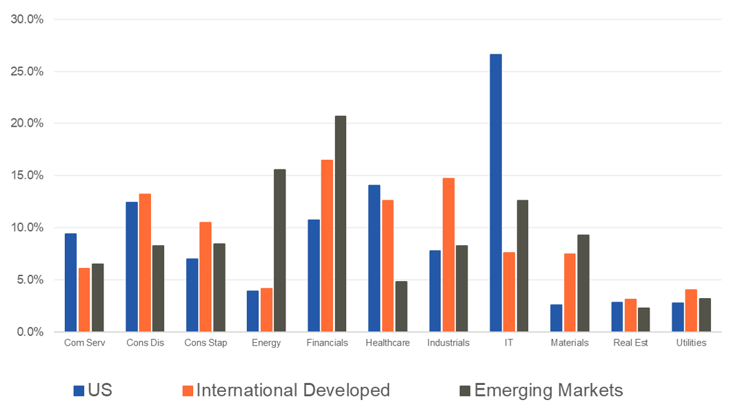 Sector Allocation