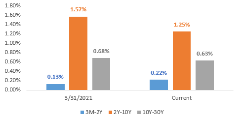 US Treasury Yield Spreads