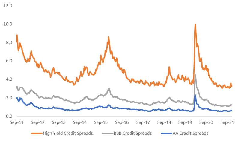 US Credit Spreads