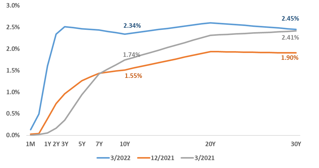 US Treasury Yields