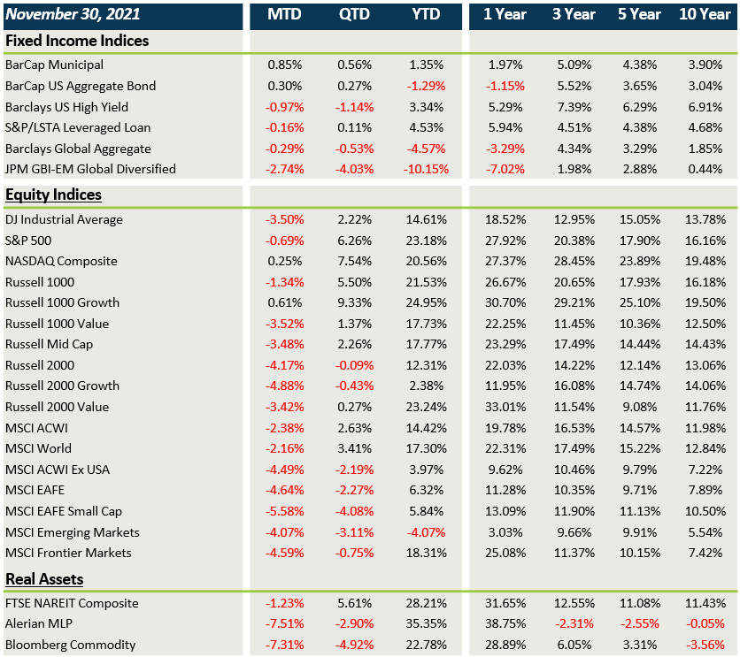 Market Performance