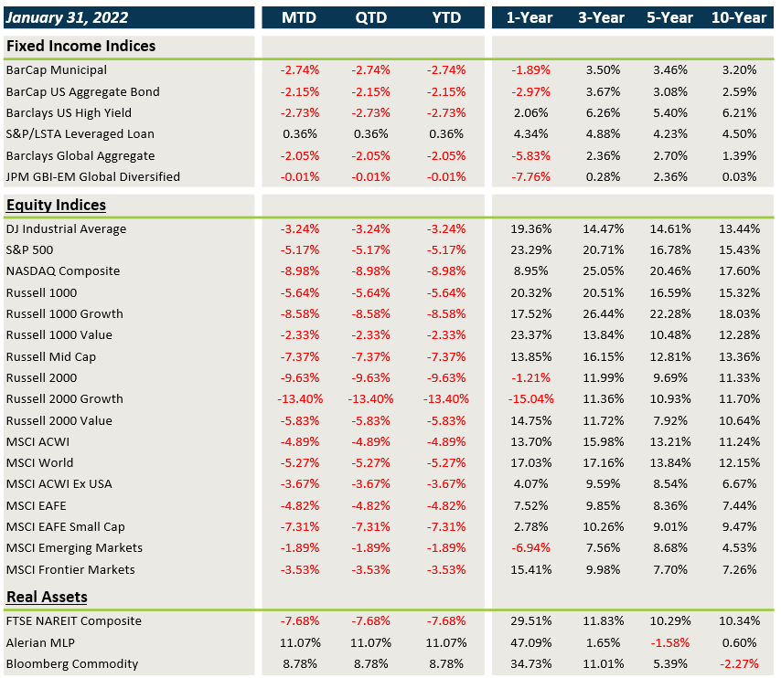 Market Performance