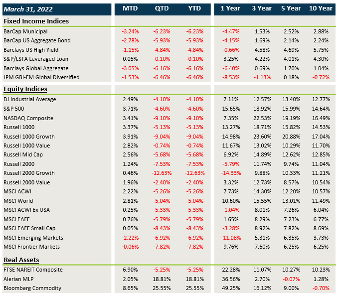 Market Performance (as of 3/31/22)