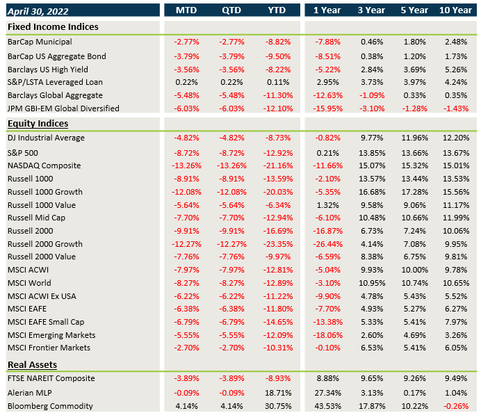 Market Performance (as of 4/30/22)