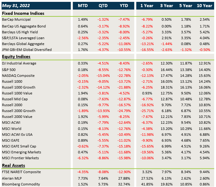 Market Performance