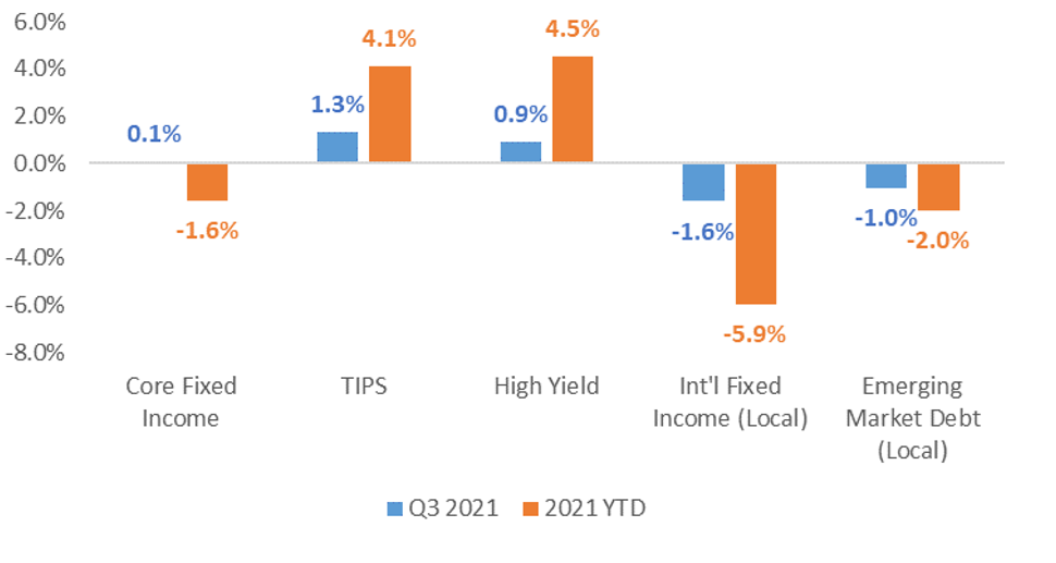 Fixed Income Returns