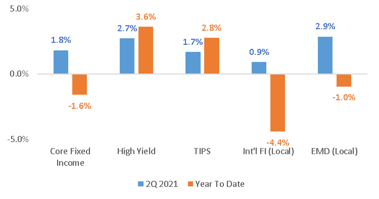 Fixed Income Returns