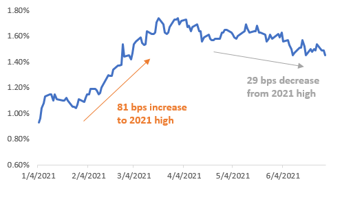 10 Year Treasury Yield