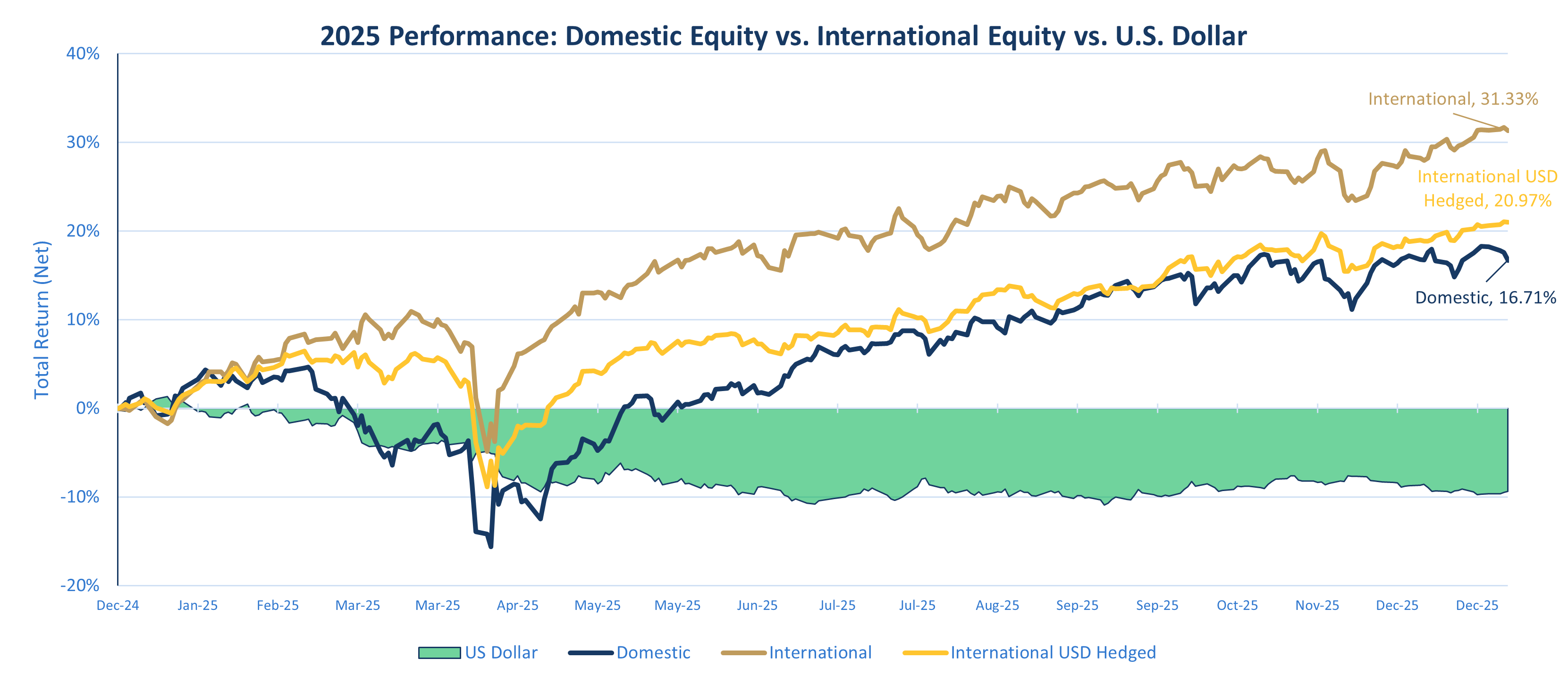 2025 Performance: Domestic Equity vs. International Equity vs. U.S. Dollar