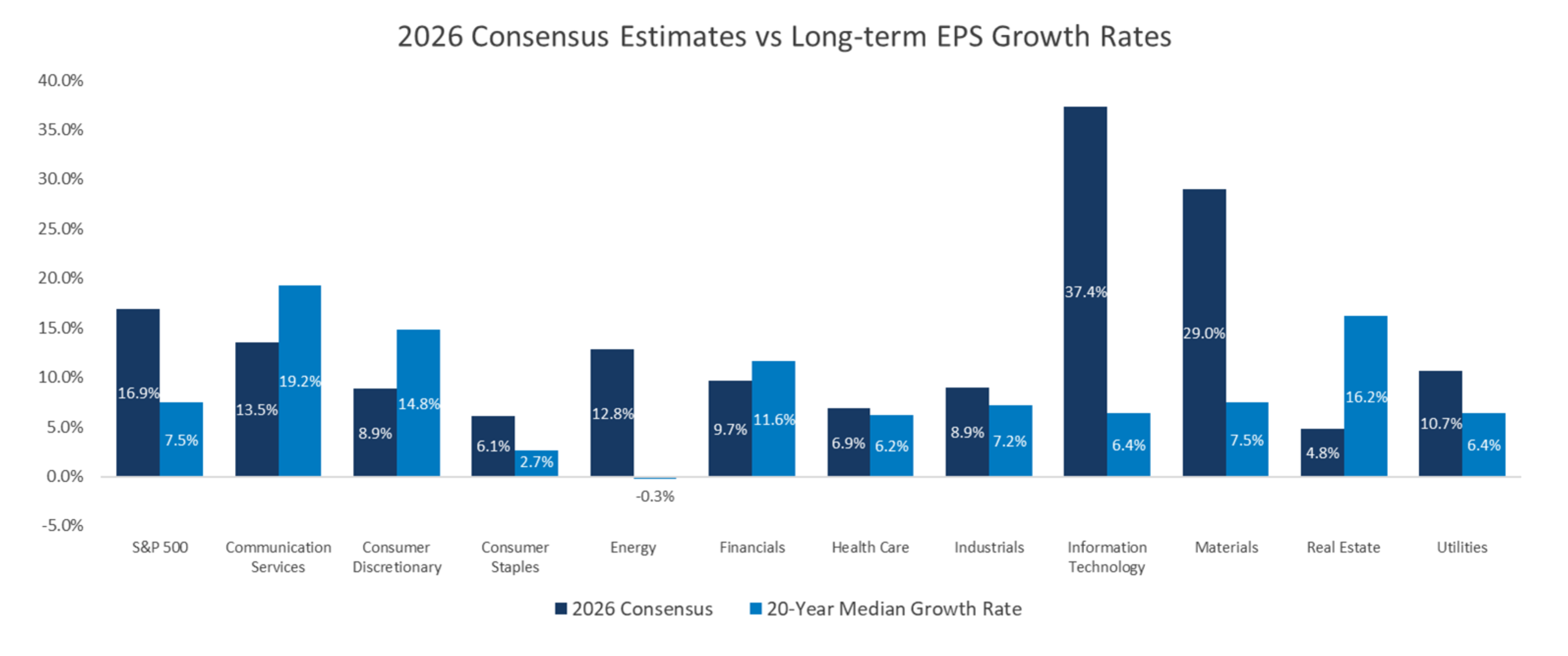 2026 Consensus Estimates vs Long-term EPS Growth Rates