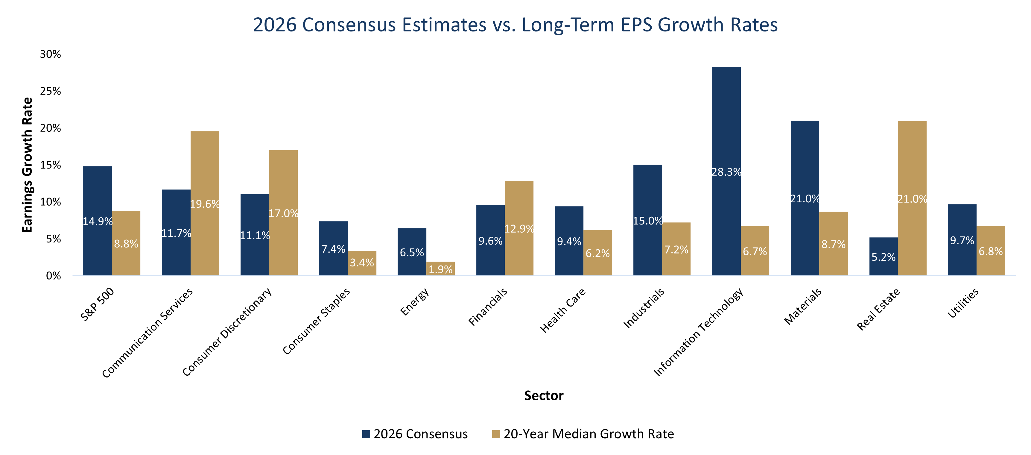 2026 Consensus Estimates vs. Long-Term EPS Growth Rates