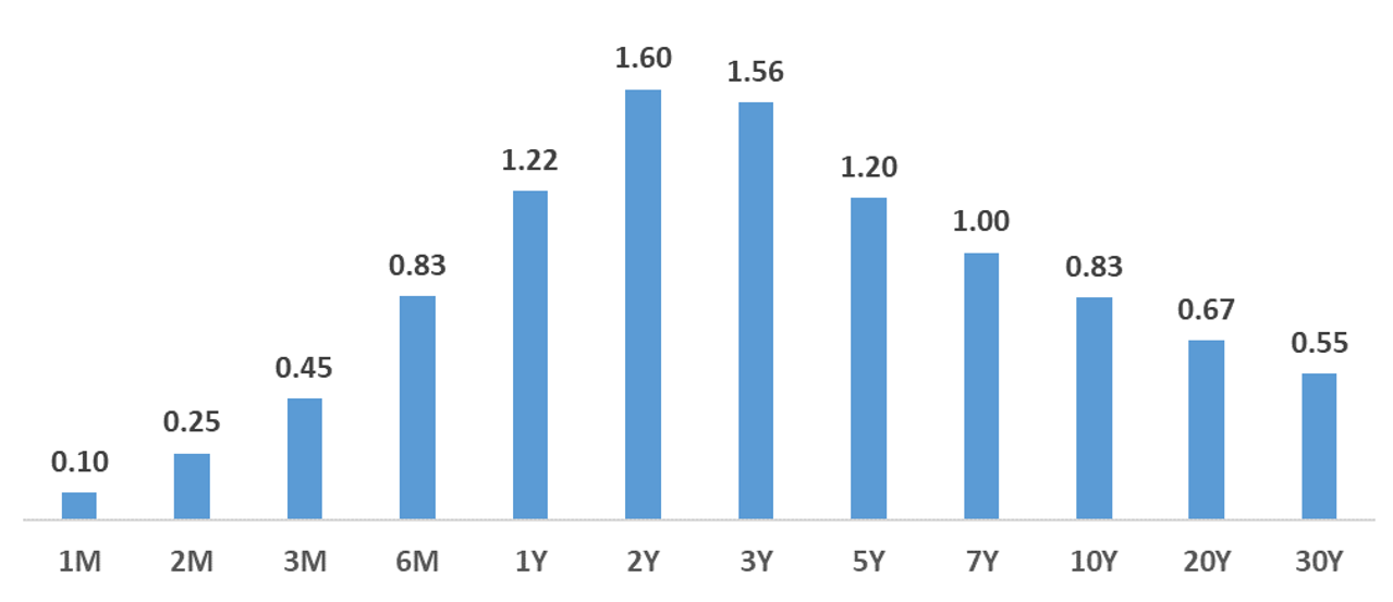 Change in Yields (3/2022 minus 12/2021)