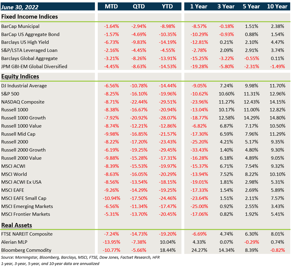 Market Performance - June 2022