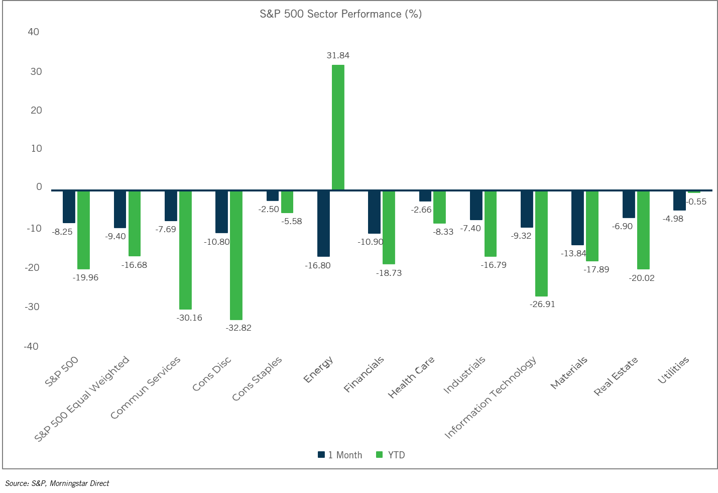 Sector Performance: S&P 500 - June 2022