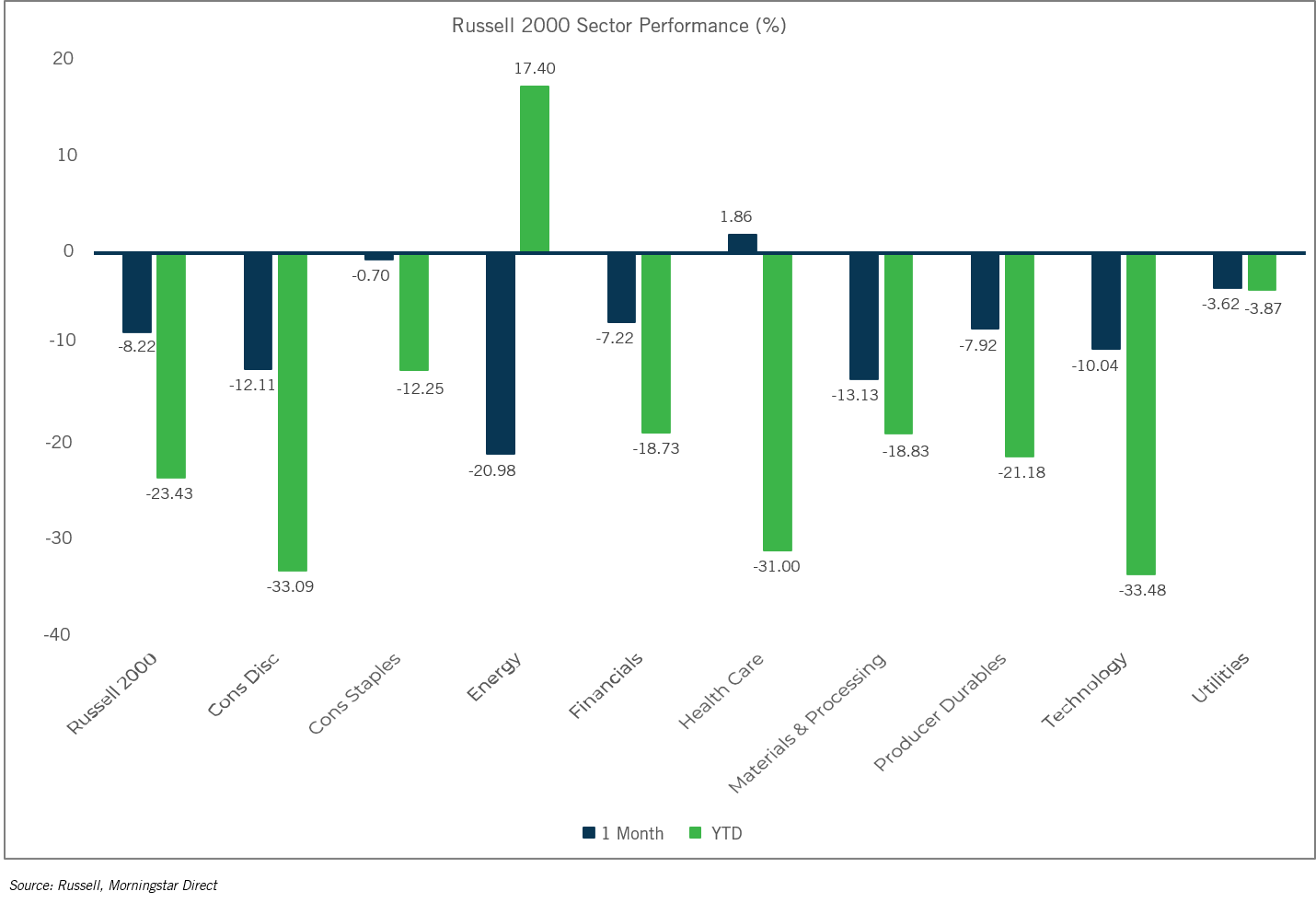 Sector Performance: Russell 2000 - June 2022