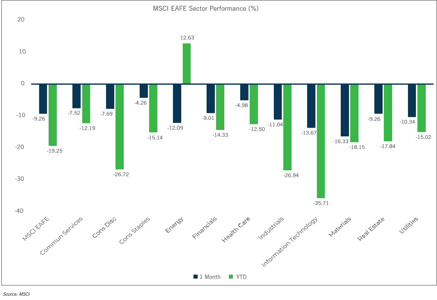 Sector Performance: MSCI EAFE - June 2022