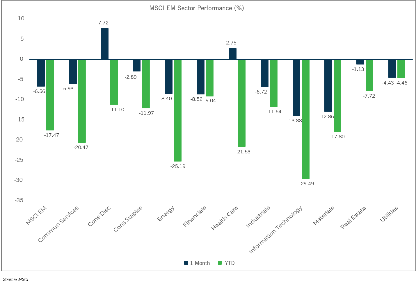 Sector Performance: MSCI EM - June 2022