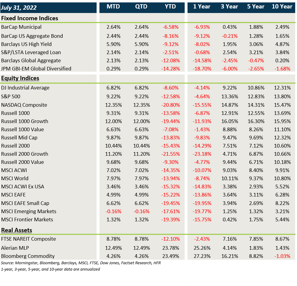 Market Performance - July 2022