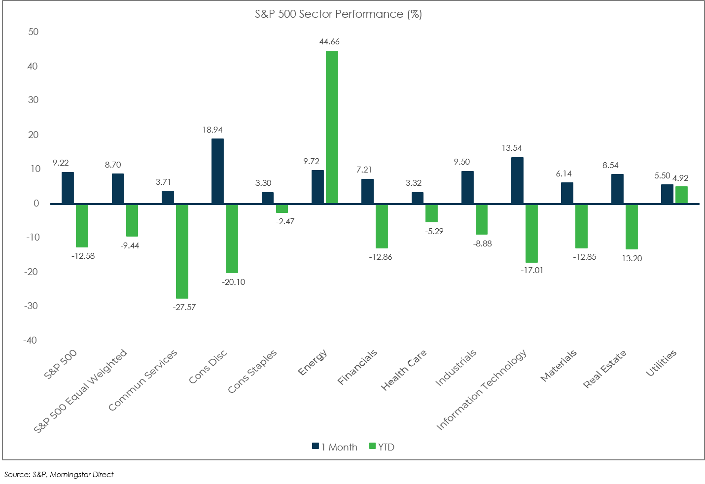 Sector Performance: S&P 500 - July 2022