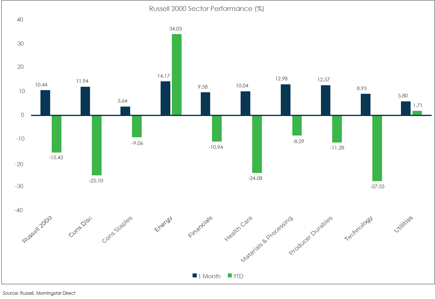 Sector Performance: Russell 2000 - July 2022