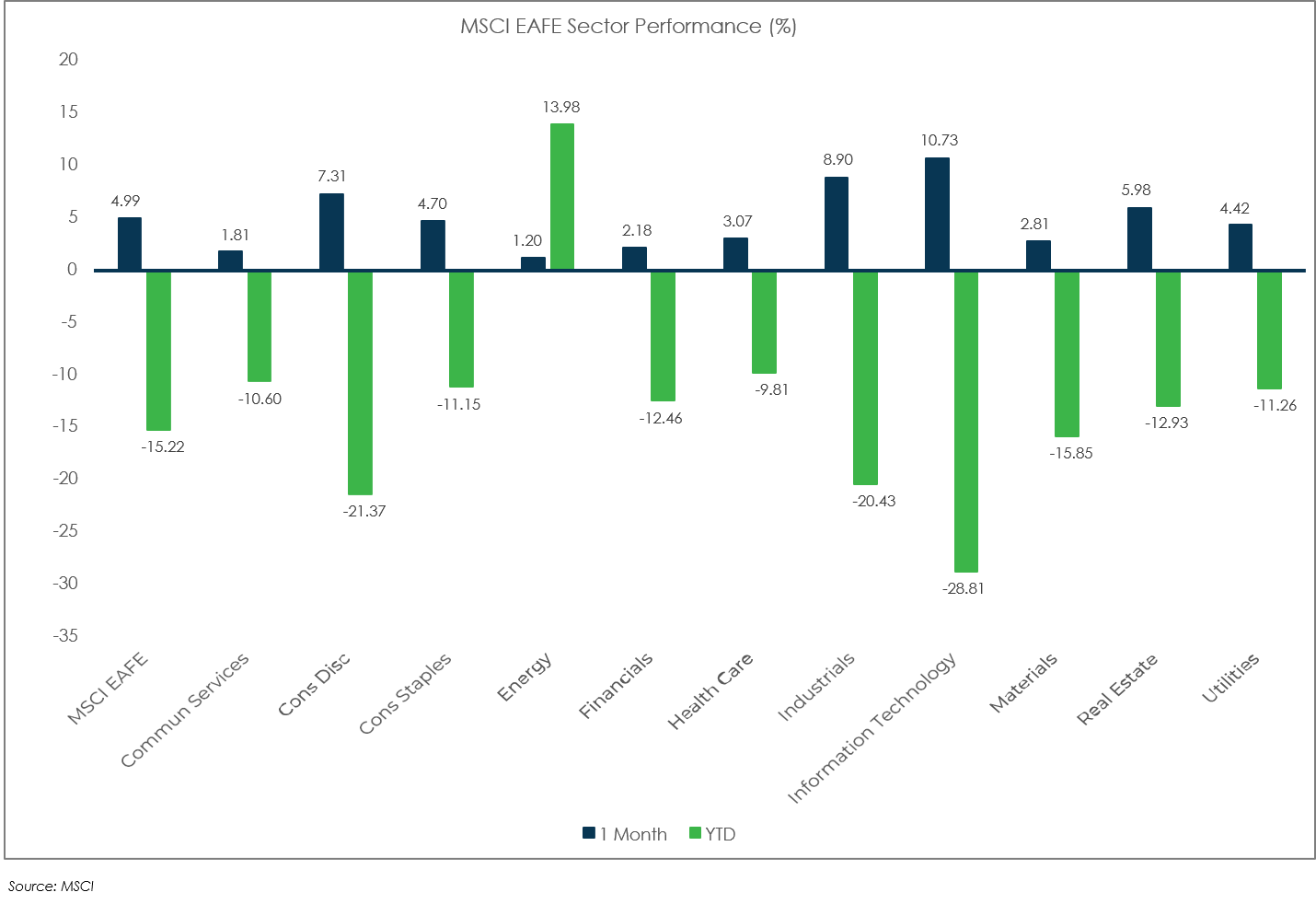 Sector Performance: MSCI EAFE - July 2022