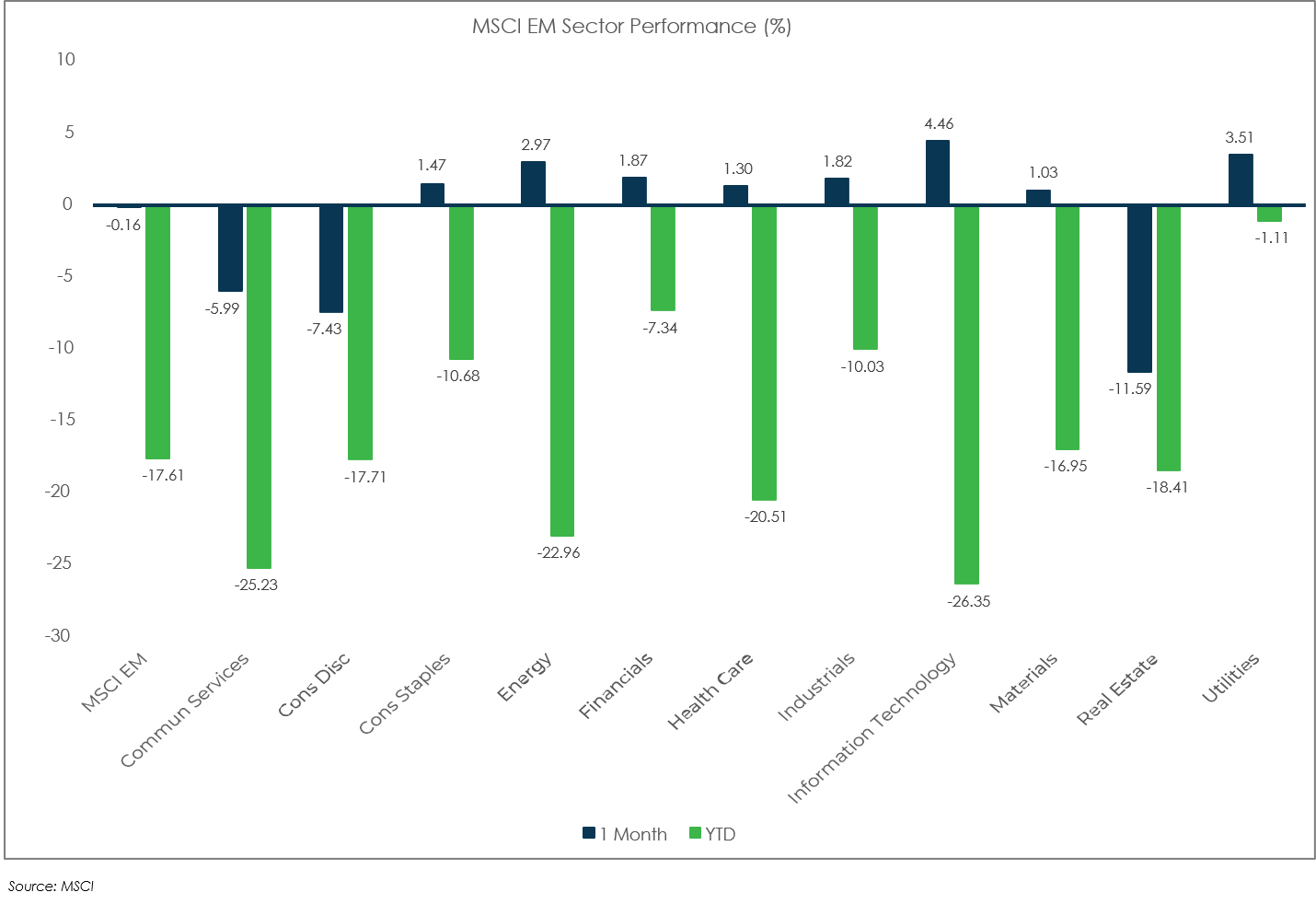 Sector Performance: MSCI EM - July 2022