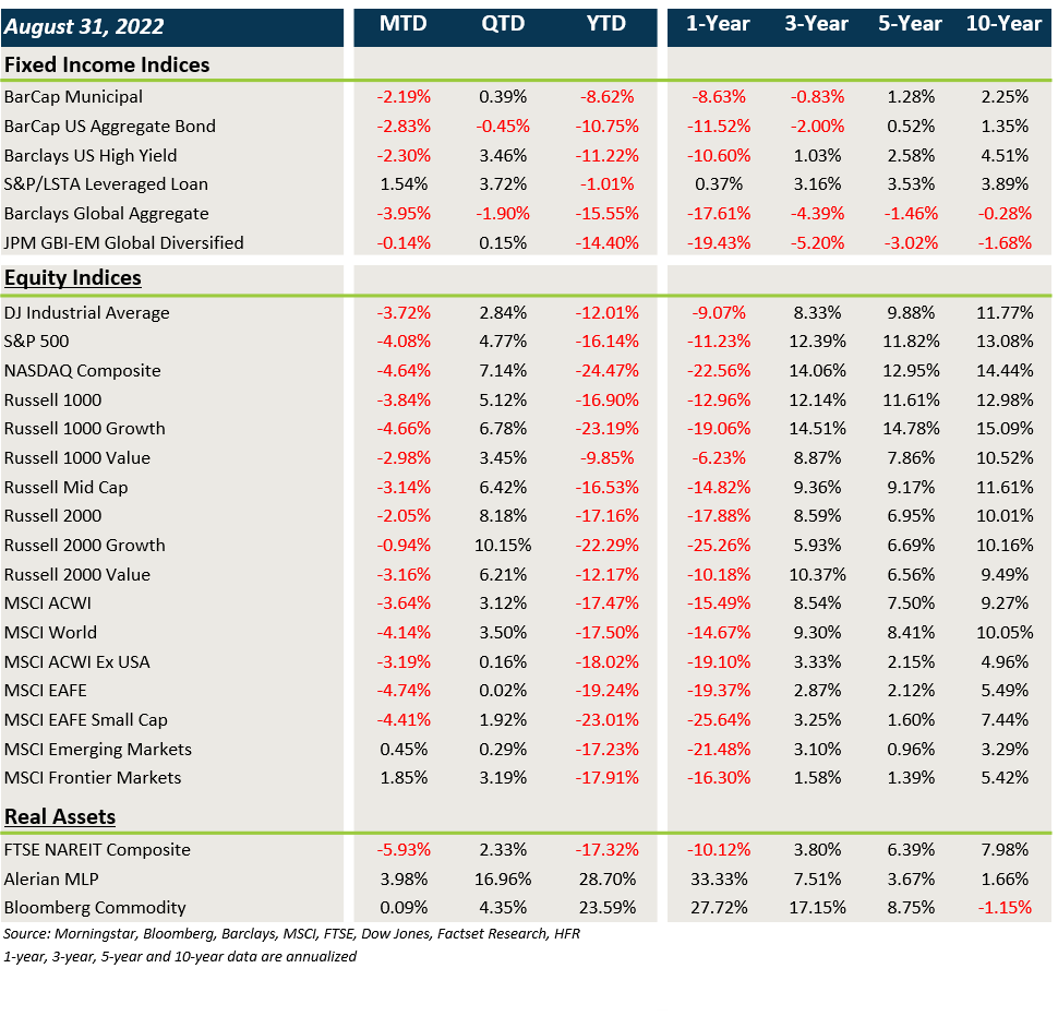 Market Performance - August 2022