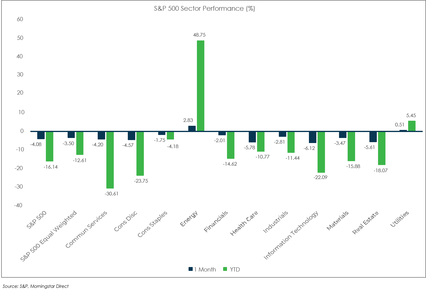 Sector Performance: S&P 500 - August 2022