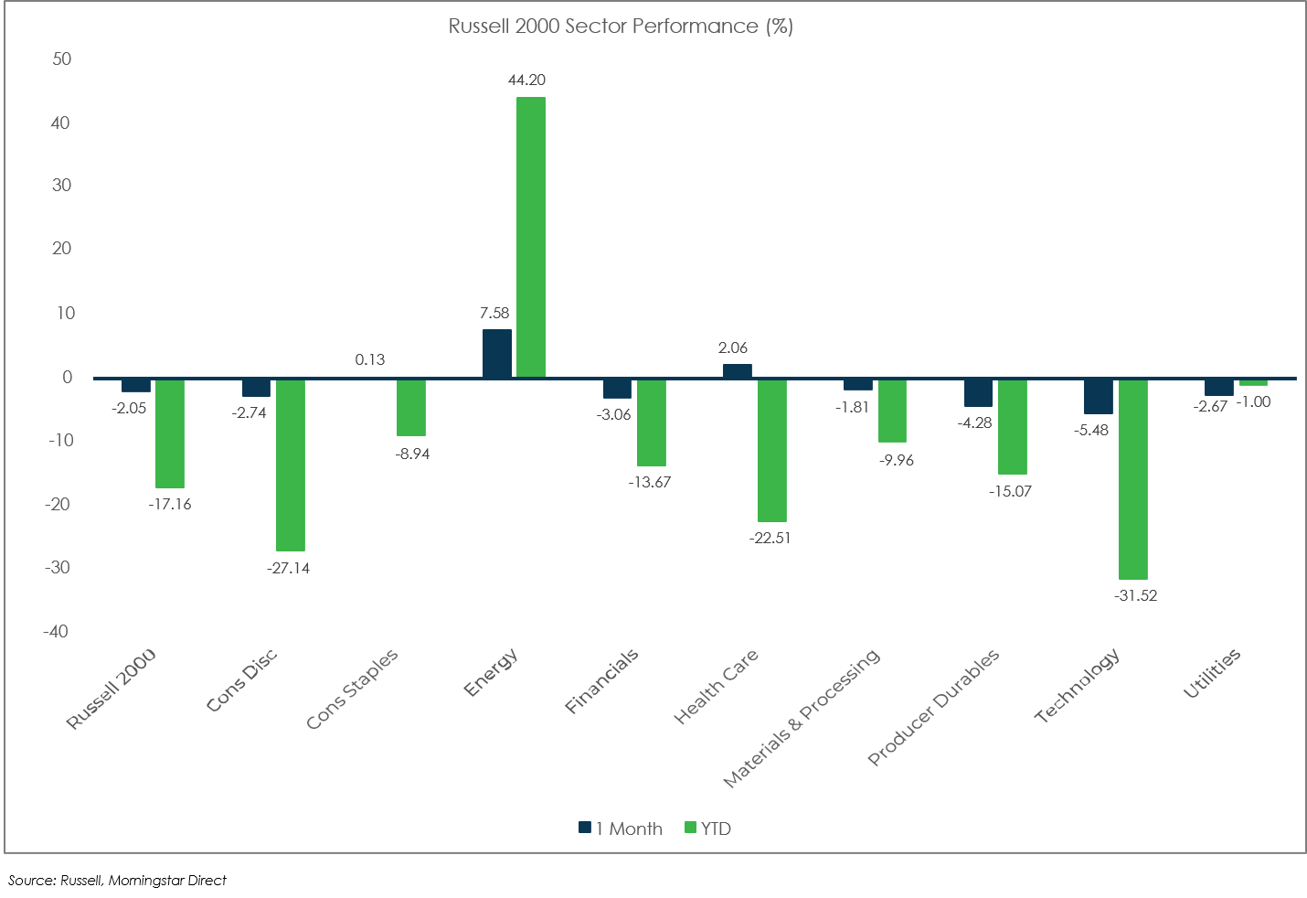 Sector Performance: Russell 2000 - August 2022