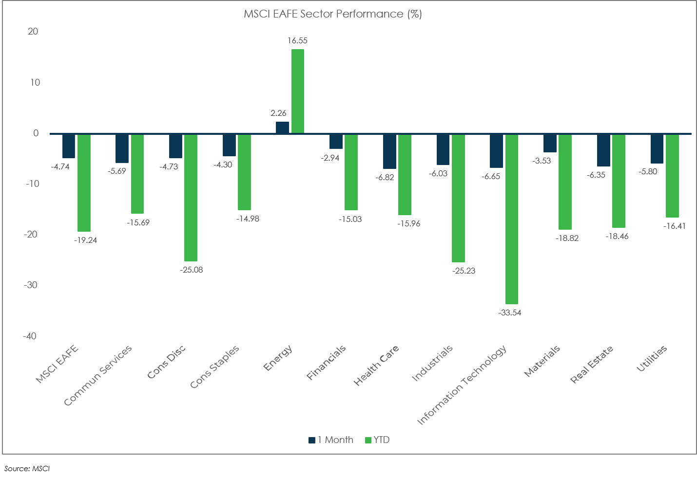 Sector Performance: MSCI EAFE - August 2022