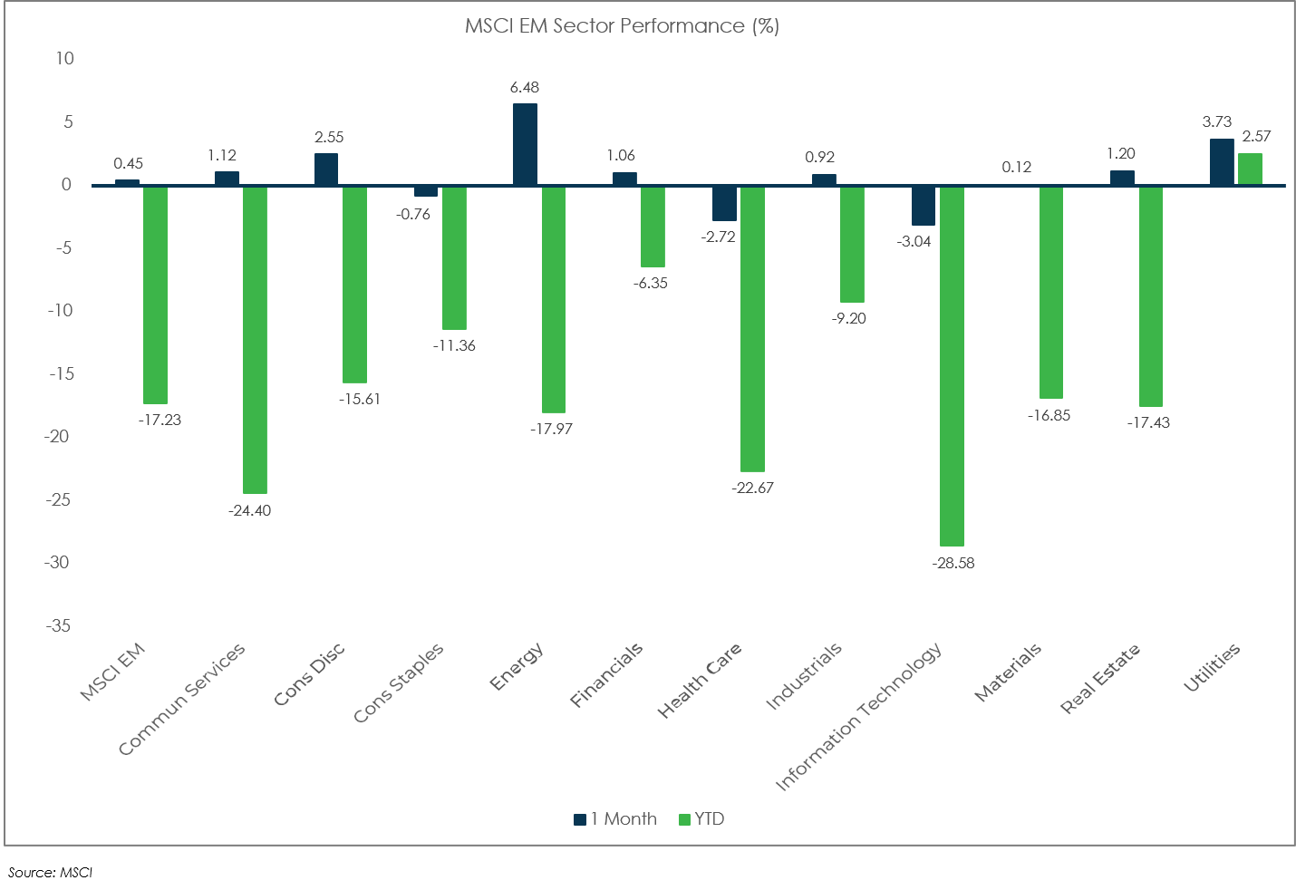 Sector Performance: MSCI EM - August 2022