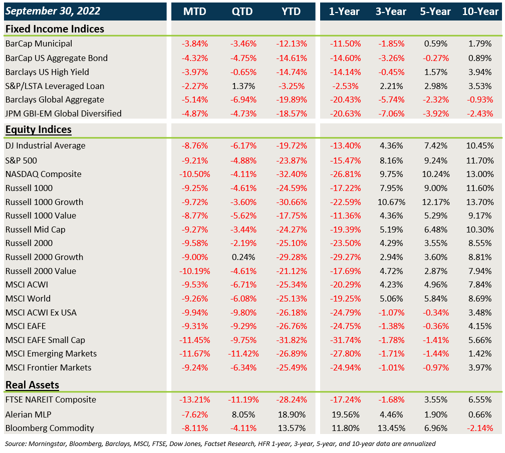 Market Performance - September 2022