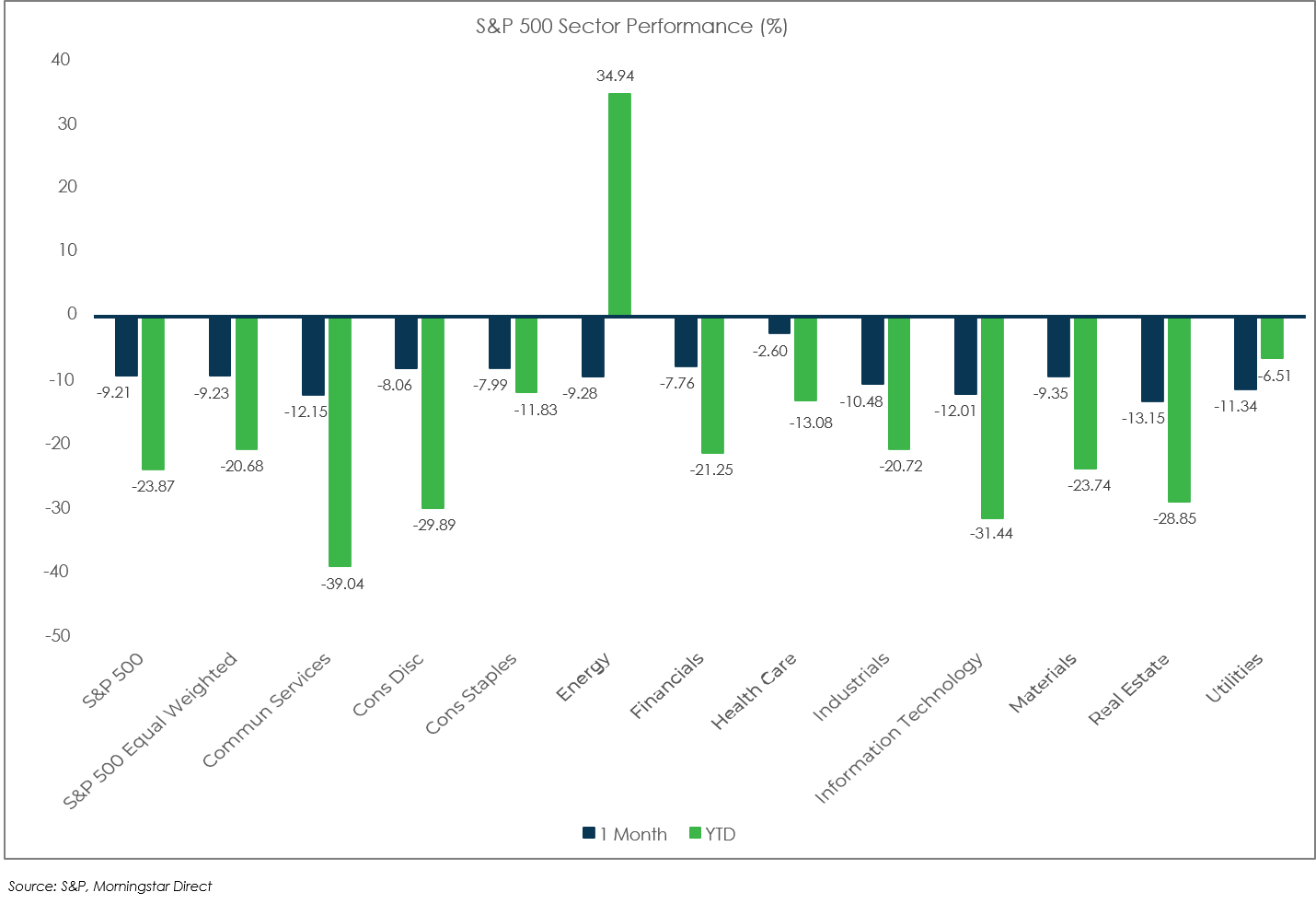 Sector Performance: S&P 500 - September 2022