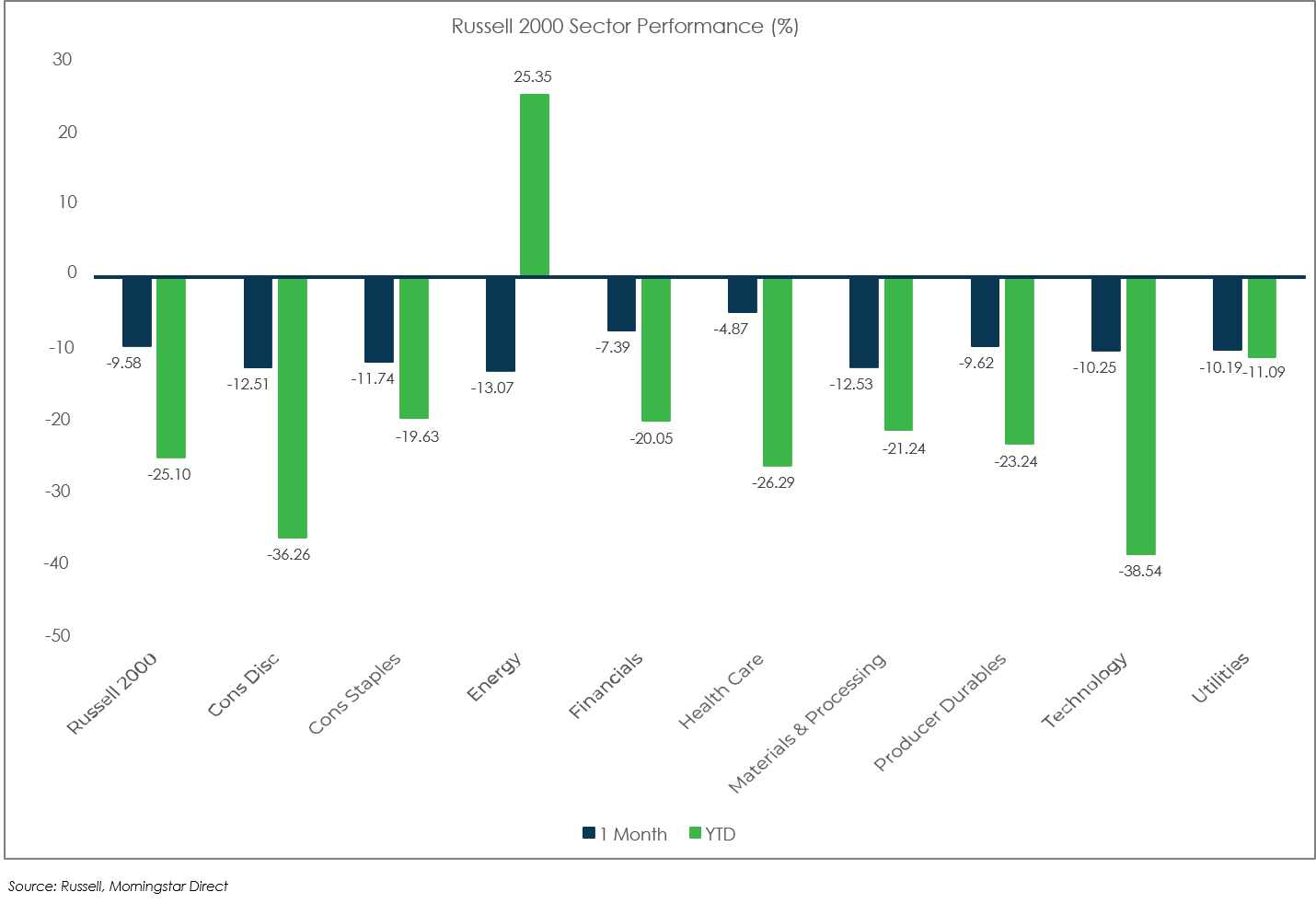 Sector Performance: Russell 2000 - September 2022