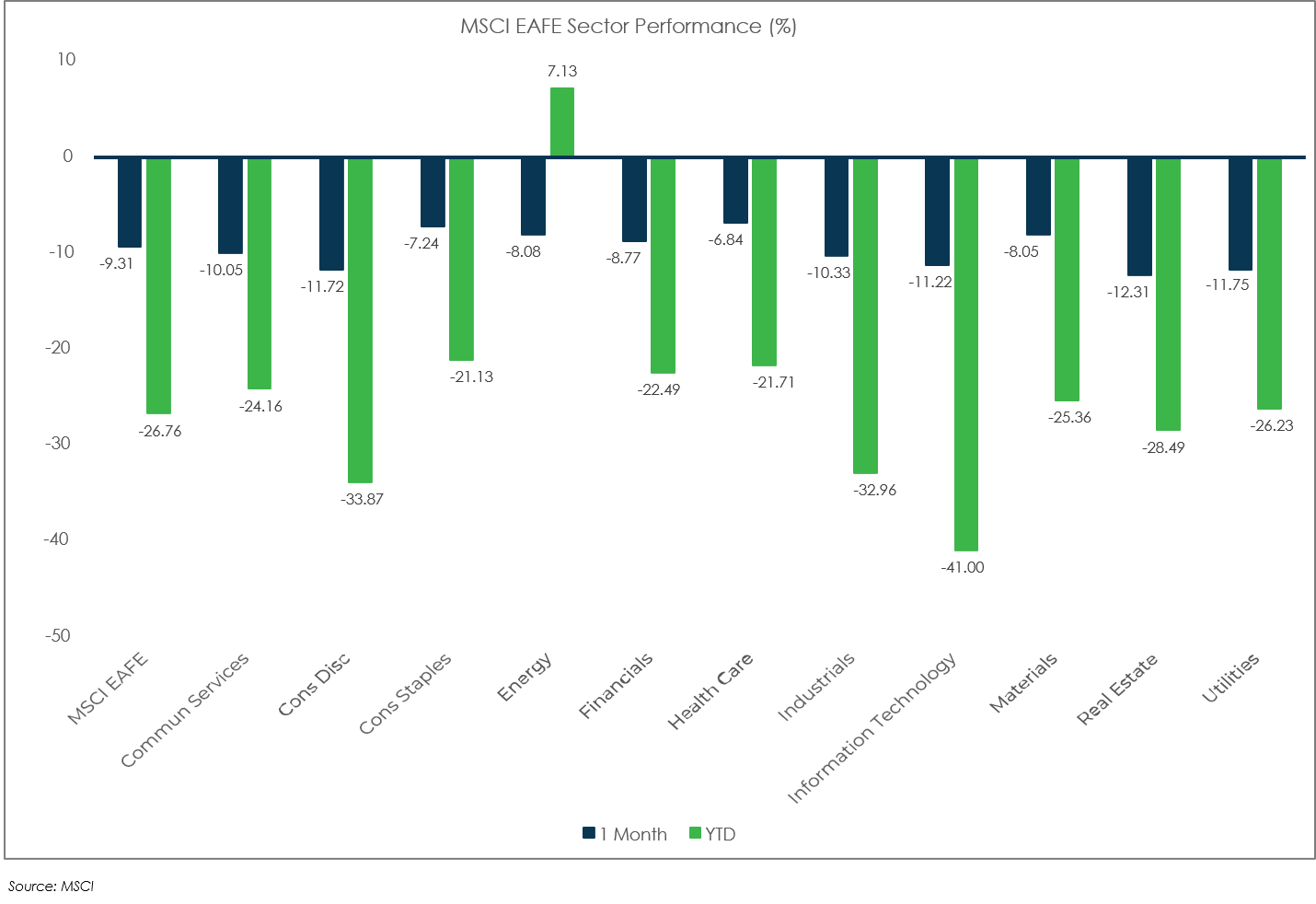 Sector Performance: MSCI EAFE - September 2022