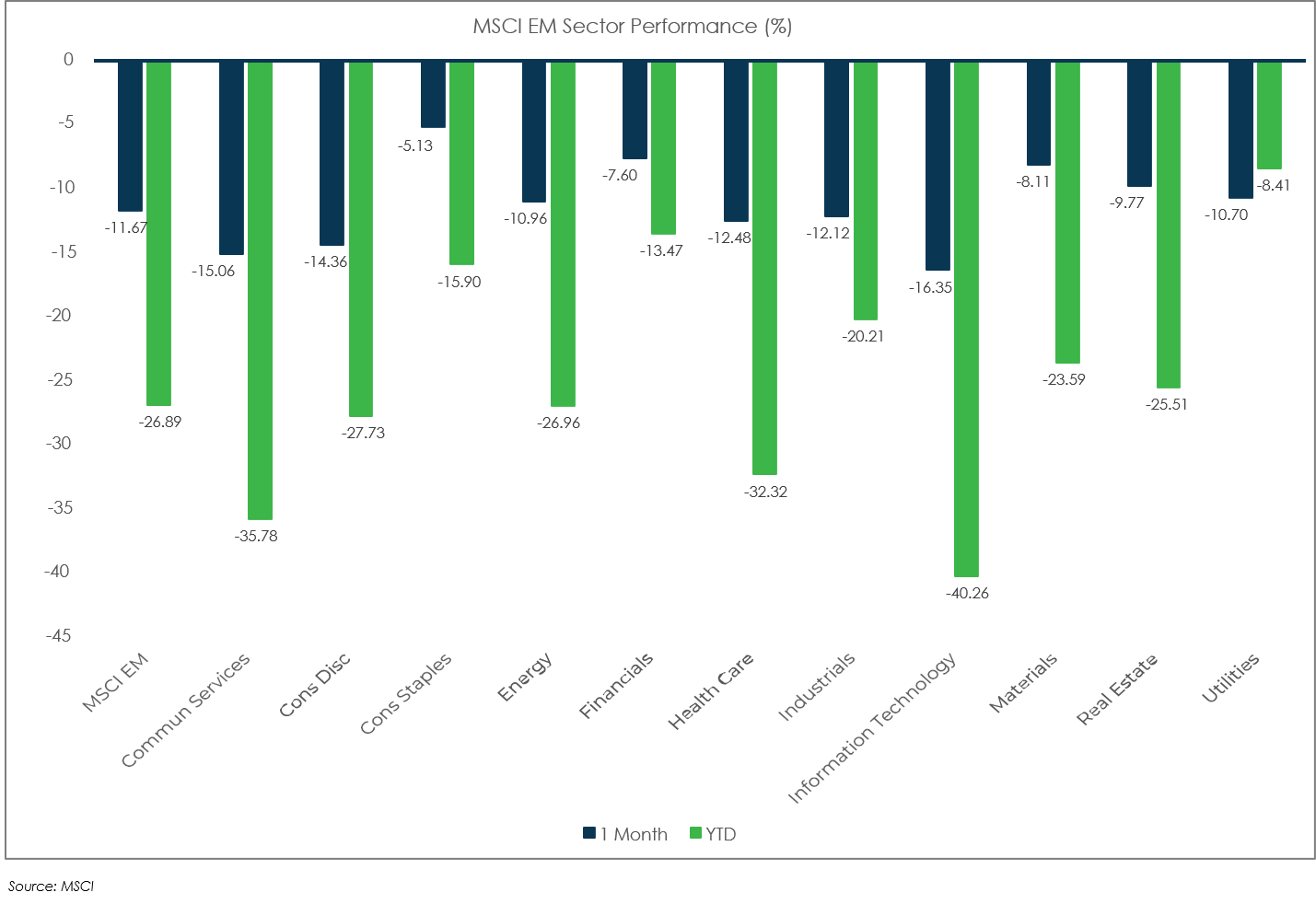 Sector Performance: MSCI EM - September 2022