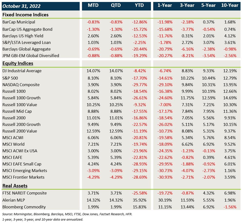 Market Performance - October 2022