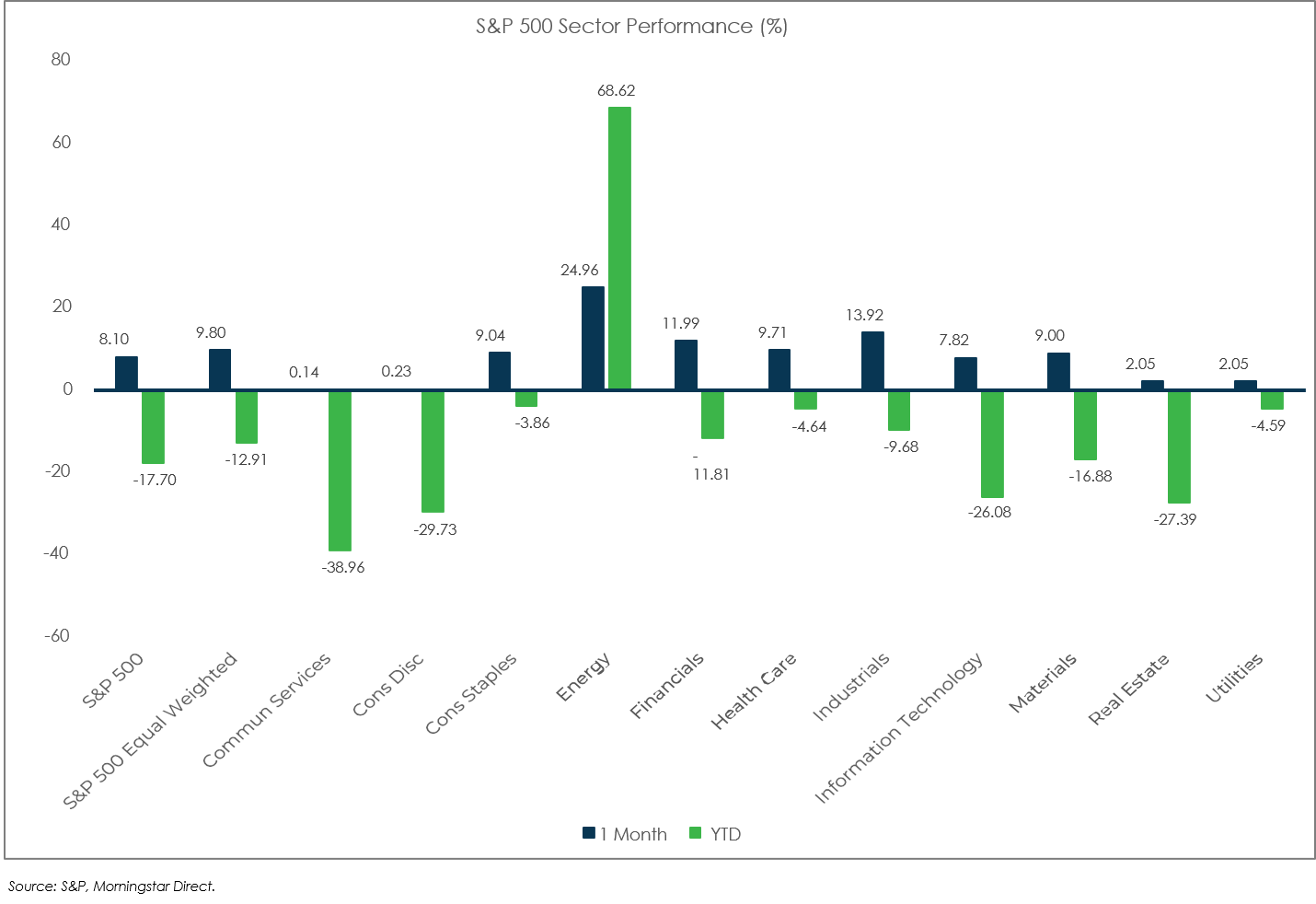 Sector Performance: S&P 500 - October 2022