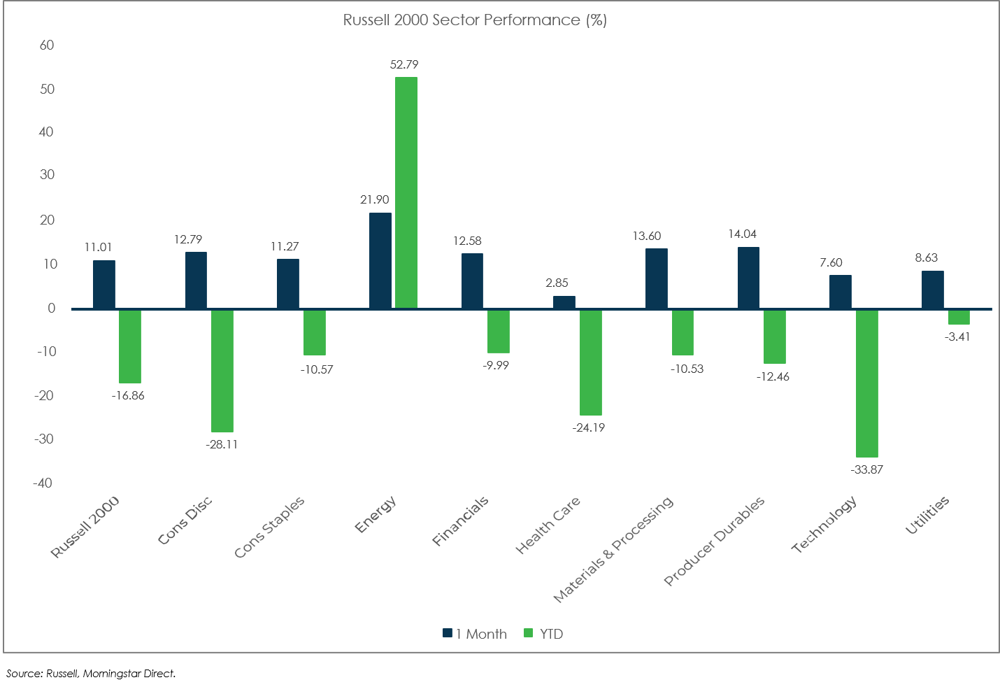 Sector Performance: Russell 2000 - October 2022