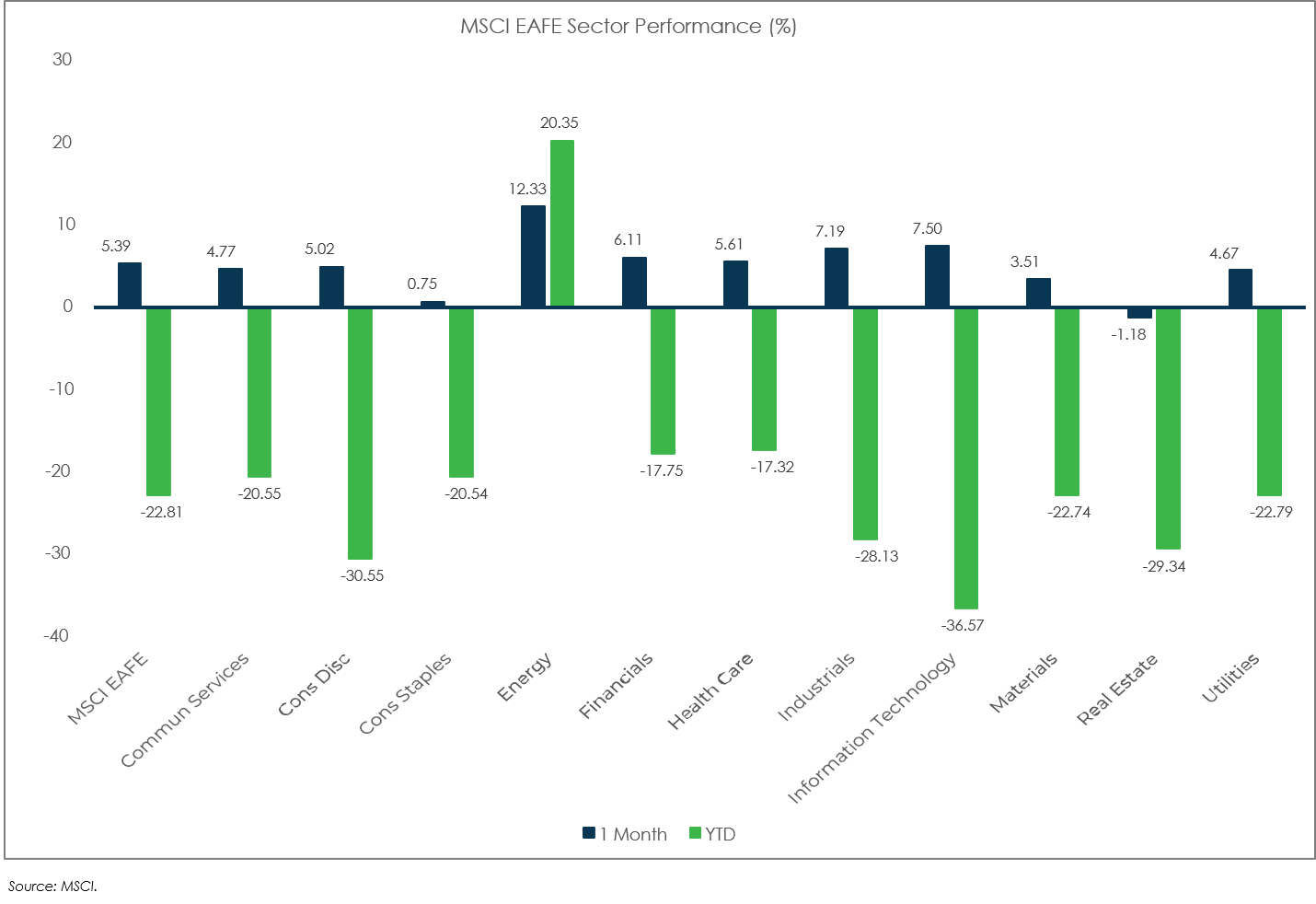 Sector Performance: MSCI EAFE - October 2022