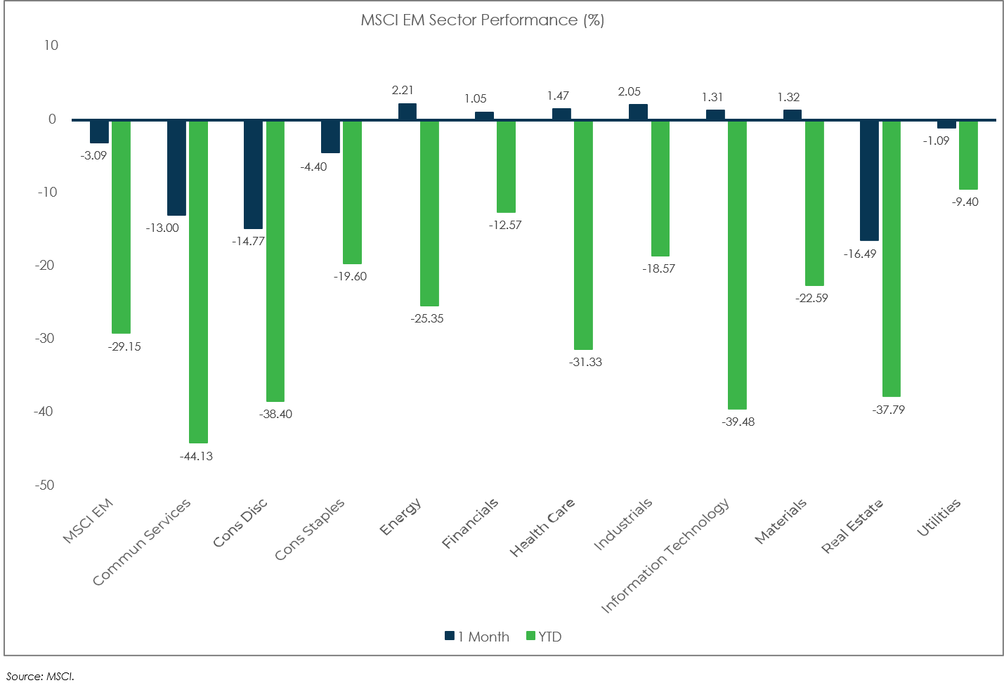 Sector Performance: MSCI EM - October 2022