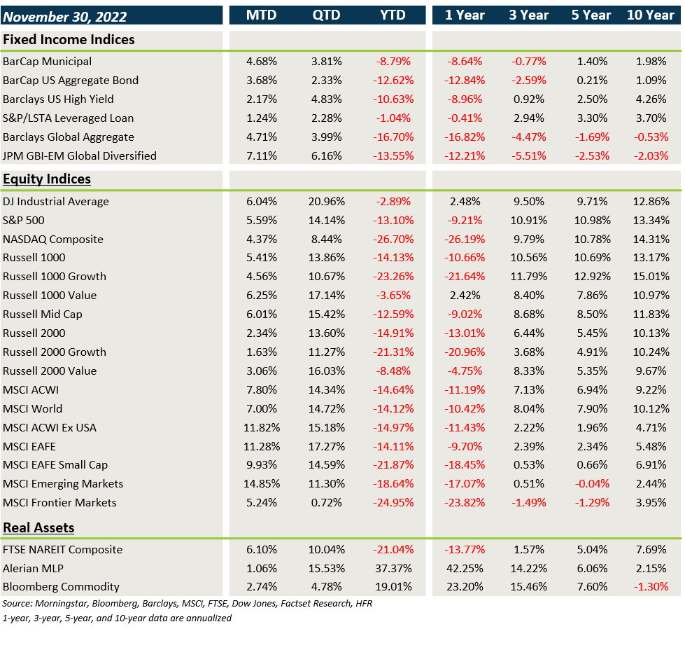 Market Performance - November 2022