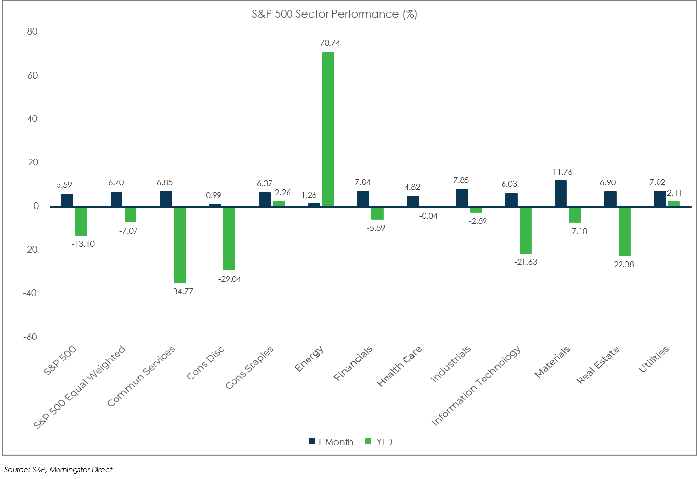 Sector Performance: S&P 500 - November 2022