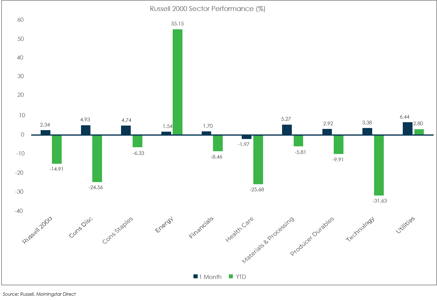 Sector Performance: Russell 2000 - November 2022