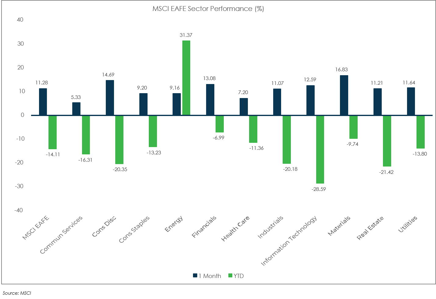 Sector Performance: MSCI EAFE - November 2022