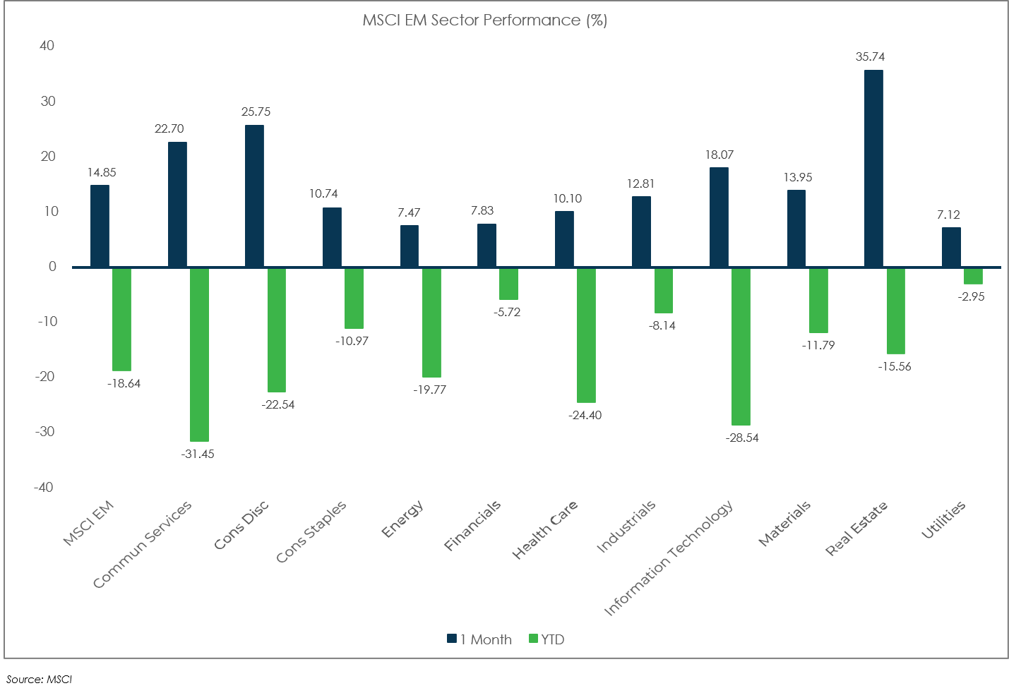 Sector Performance: MSCI EM - November 2022