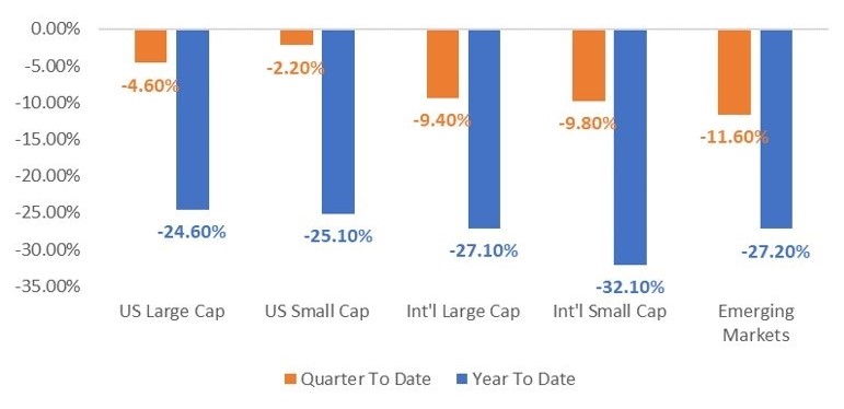 Equity Market Performance