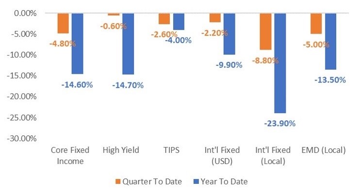 Fixed Income Market Performance