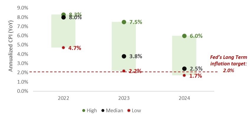 Range of Potential Inflation Outcomes