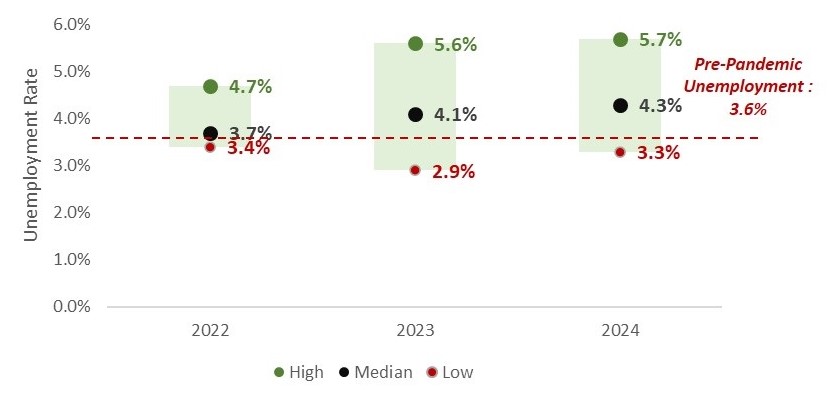 Range of Potential Unemployment Outcomes